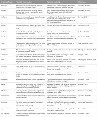 Increasing resilience of material supply by decentral urban factories and secondary raw materials